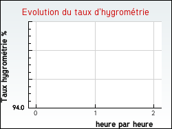 Evolution du taux d'hygromtrie de la ville Mauvezin-d'Armagnac